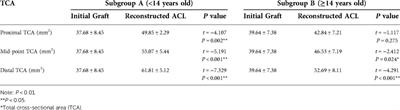 Application of the 3D-MRI on post-operative graft assessment in adolescent patients with ACL reconstruction: A minimal 2-year follow-up